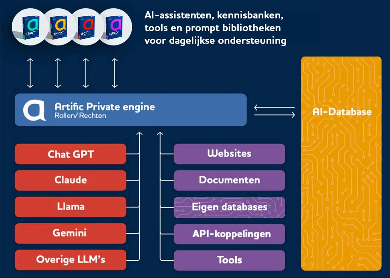 Diagram of the Artific platform: assistants and knowledge bases above the Artific Private engine, which connects language models such as ChatGPT, Claude, Llama and Gemini to websites, documents, your own databases and tools, with the AI database alongside.