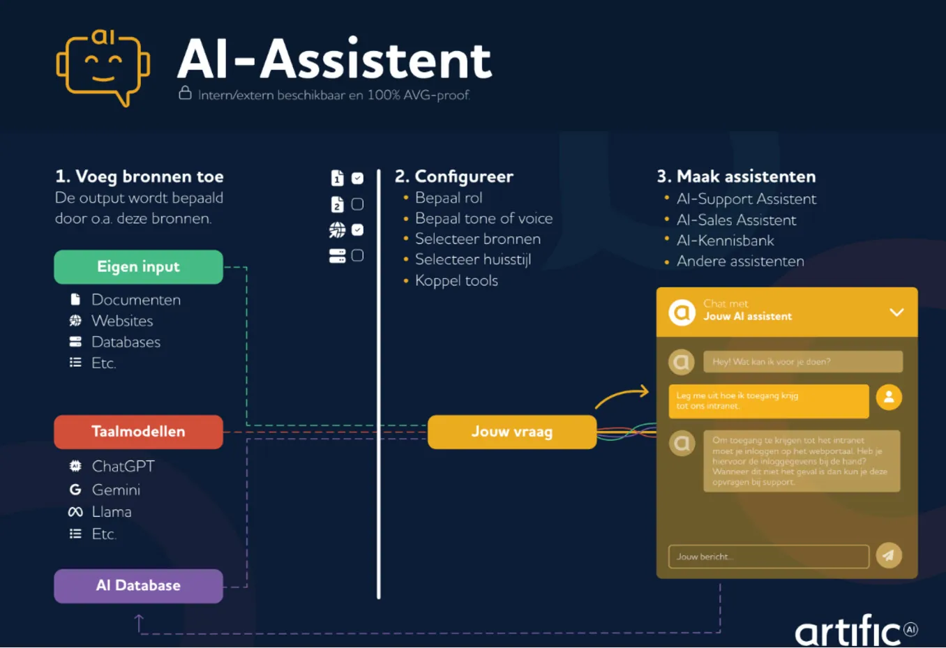 Diagram of the AI Assistant in three steps: adding sources such as documents, websites and databases, configuring the role, tone of voice and tools, and creating assistants that answer a user’s question in a chat window.